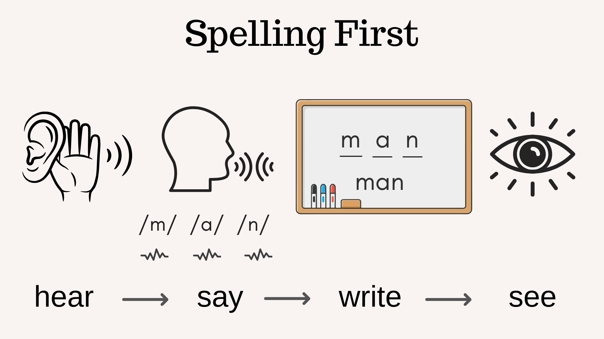 Spelling first: the surprising path to reading success